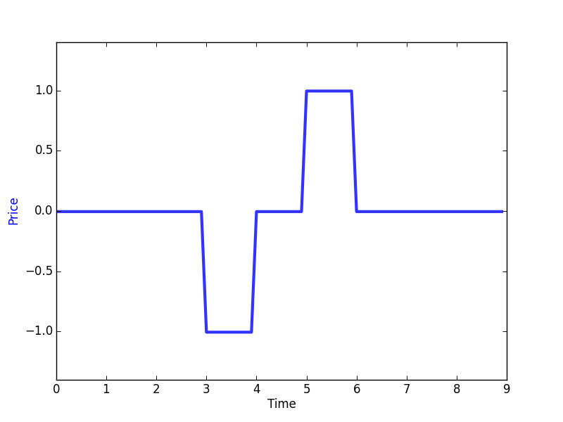 Toy example price pattern